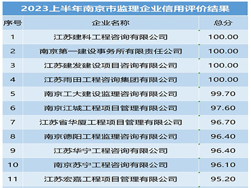 喜訊！宏嘉公司在2023年上半年南京市建設(shè)工程監(jiān)理企業(yè)信用評(píng)價(jià)評(píng)比中取得全市第11名佳績(jī)